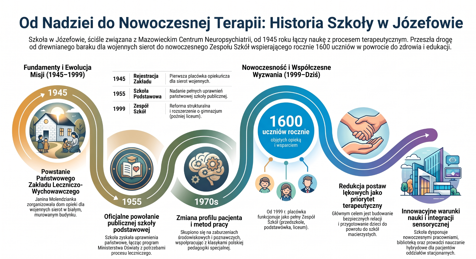 Infografika: Od Nadziei do Nowoczesnej Terapii — Historia Szkoły w Józefowie (1945–dziś)